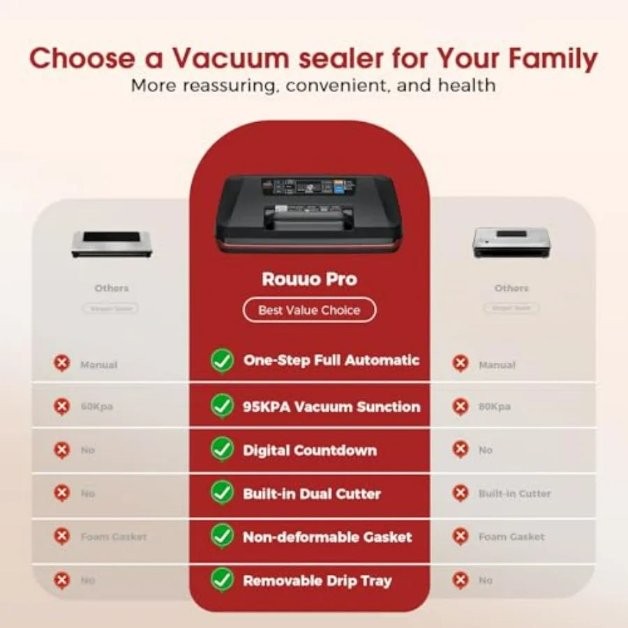 Comparison chart of vacuum sealers with Rouuo Pro highlighted as the best value choice.